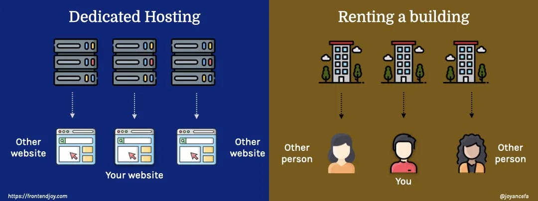 Dedicated hosting vs renting a building