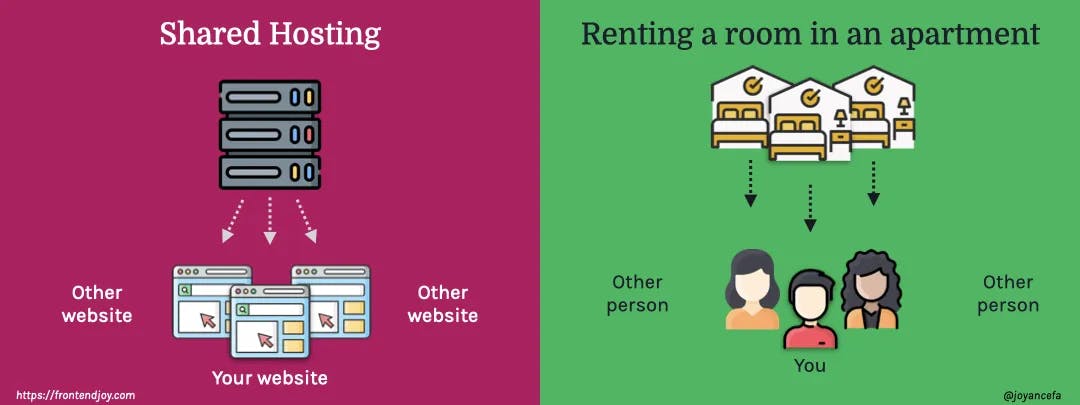 Shared hosting vs renting a room in an apartment